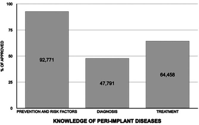 Knowledge about peri-implant diseases in fifth year dental students of the University of Barcelona (Spain): A cross-sectional study.