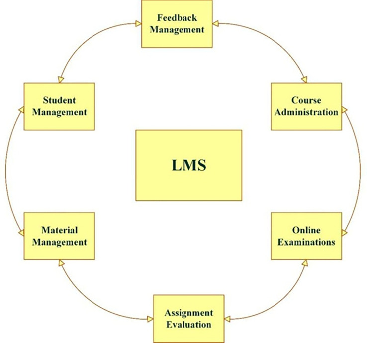 Personalised and Collaborative Learning Experience (PCLE) Framework for AI-driven Learning Management System (LMS).