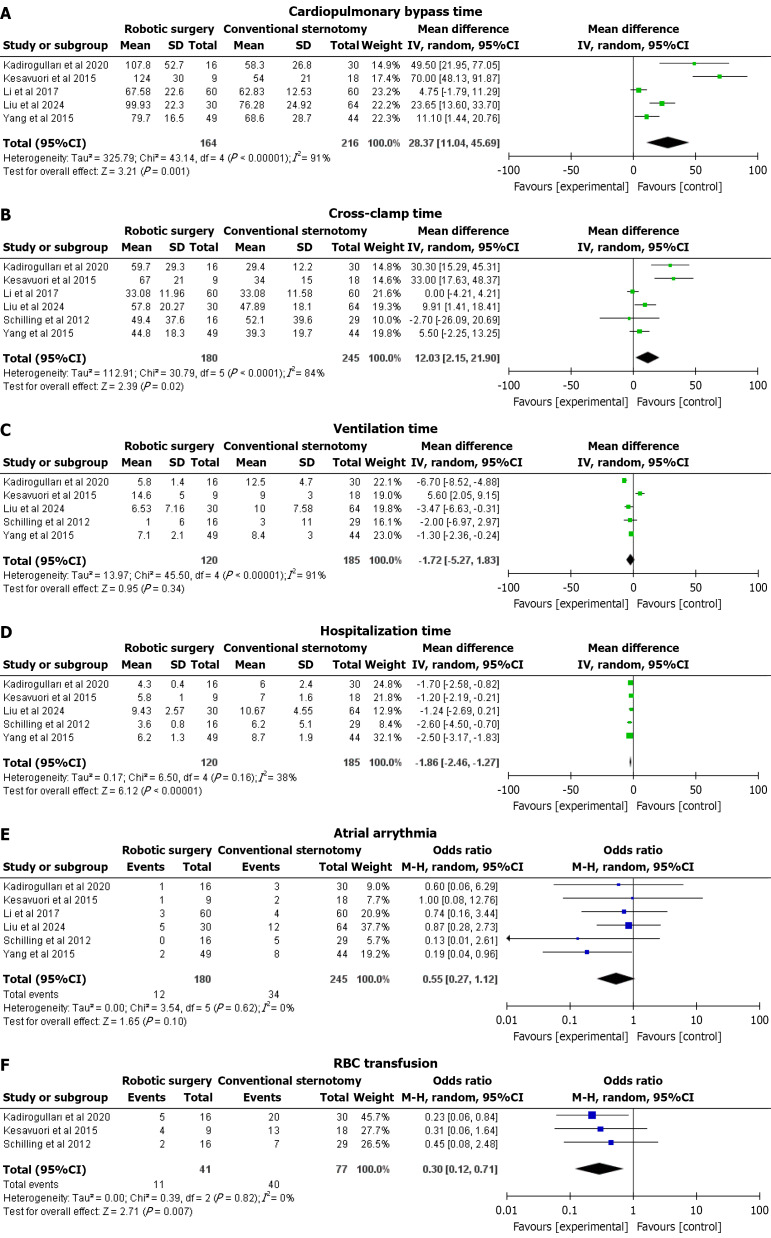 Comparative outcomes of robotic surgery <i>vs</i> conventional sternotomy for cardiac myxoma excision: A meta-analysis.