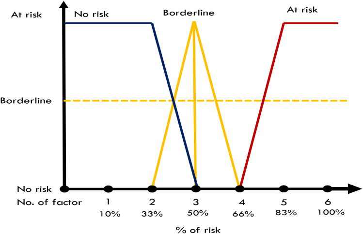 Fuzzy logic nursing tool for early acute kidney injury detection in surgical patients.