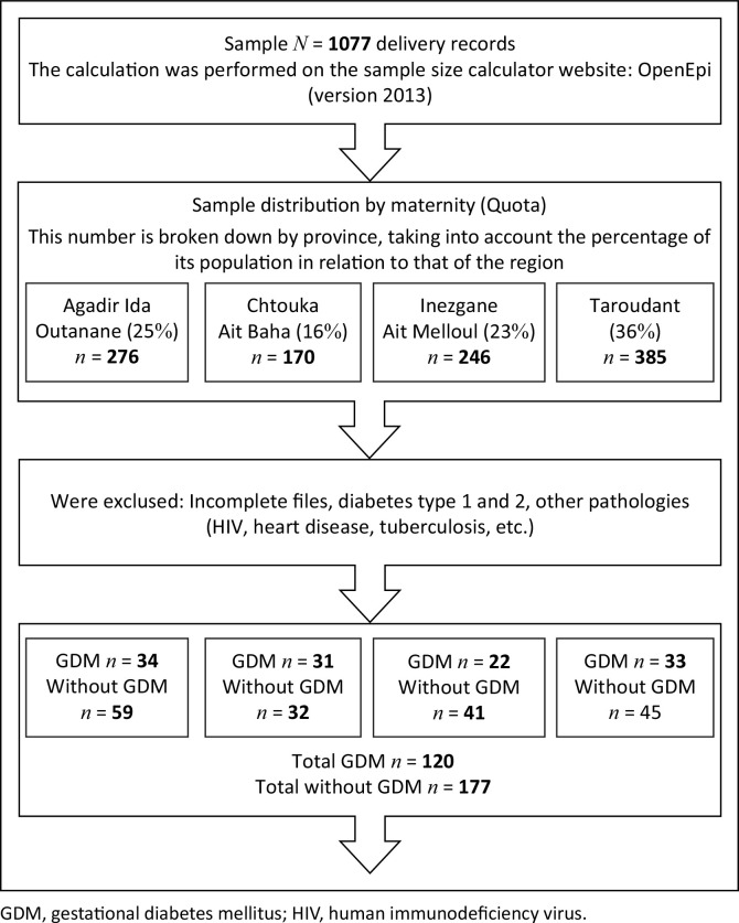 Follow-up and risk factors of pregnant women with gestational diabetes in Morocco.