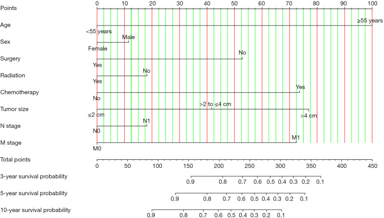 A dynamic nomogram and risk stratification system for predicting cancer-specific survival in patients with locally advanced differentiated thyroid cancer: a population-based study.