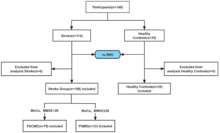 Altered brain dynamics in post-stroke cognitive and motor dysfunction.