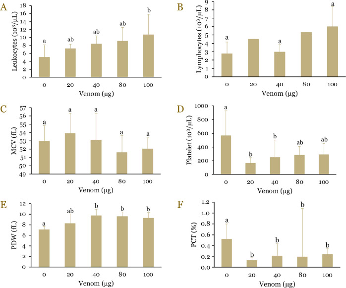 Comparative analysis of hemotoxic, myotoxic, and inflammatory profiles of <i>Calloselasma rhodostoma</i> and <i>Trimeresurus insularis</i> venoms in mice.