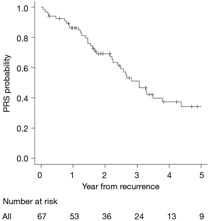 Management and survival outcomes of patients with postoperative recurrence of non-small cell lung cancer at isolated ipsilateral hilar or mediastinal lymph node.