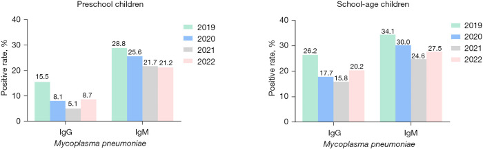 Comparative seroepidemiology of <i>Mycoplasma pneumoniae</i> in children before and after the COVID-19 pandemic: a retrospective cohort study [2019-2022].