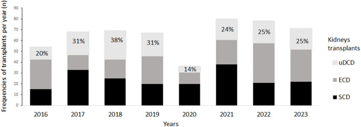Kidney Transplantation From Uncontrolled Donation After Circulatory Death Maintained by Normothermic Regional Perfusion: An 8-Year Portuguese Single-Centre Experience.
