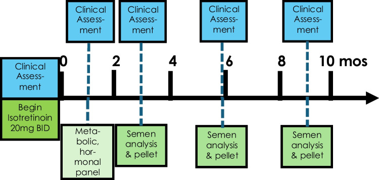 Treatment with isotretinoin can improve de novo sperm production in nonobstructive azoospermia or cryptozoospermia.