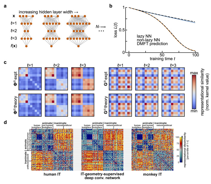 Summary statistics of learning link changing neural representations to behavior.