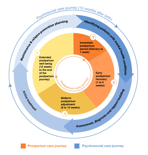 Understanding the Implications of mHealth Technology in Collaborative Care Programs and Its Role in Supporting Postpartum Care: Qualitative Interview Study of the Baby2Home Intervention Using the Parallel Journeys Framework.