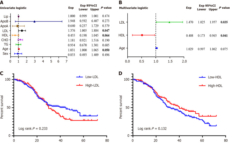 Effects of low-density lipoprotein cholesterol on lymph node metastasis after radical esophagectomy.