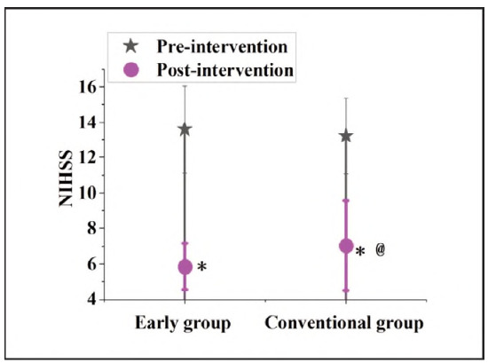 The changes of serum inflammatory cytokines in patients with hemiplegia after ischemic stroke and the rehabilitation effects.