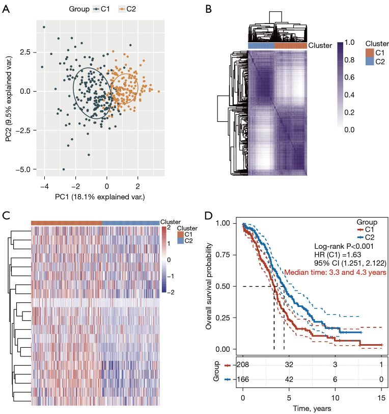 Identification of mechanosensitive ion channel-related molecular subtypes and key genes for ovarian cancer.