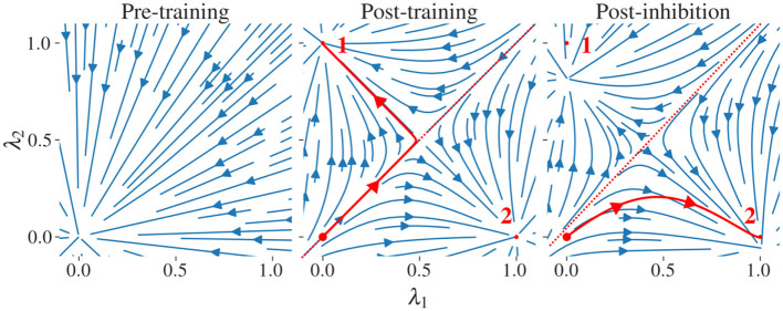 Autonomous retrieval for continuous learning in associative memory networks.