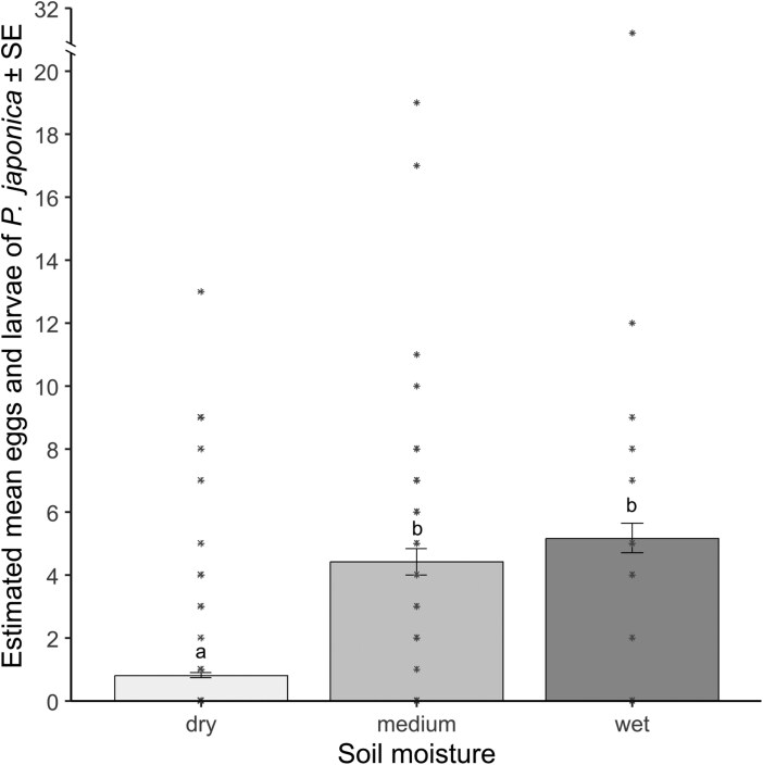 Effectiveness of mulches in preventing Popillia japonica (Coleoptera: Scarabaeidae) oviposition in nursery potted plants.