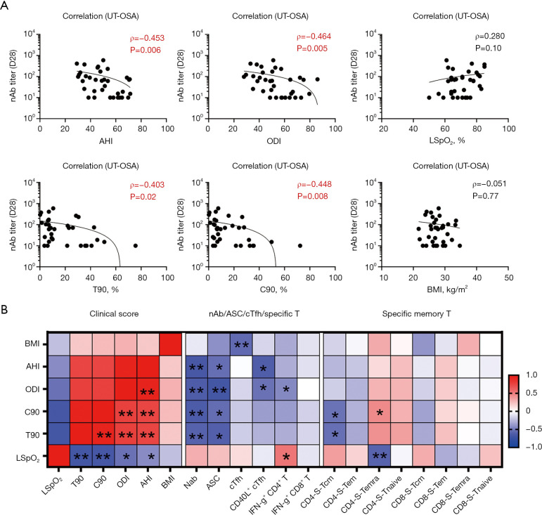 Impact of obstructive sleep apnea severity and treatment on COVID-19 vaccine-induced immune responses.