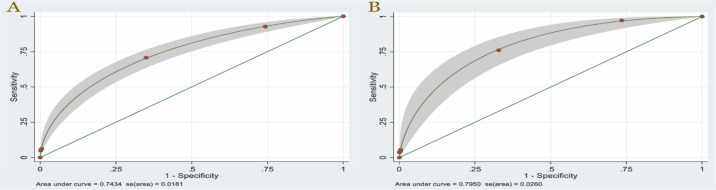 Development and validation of clinical prediction score for mortality in tuberculosis patients.