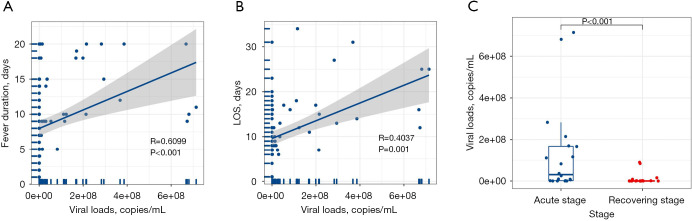 Monitoring human adenovirus loads in bronchoalveolar lavage fluid in non-immunocompromised children with human adenovirus pneumonia.