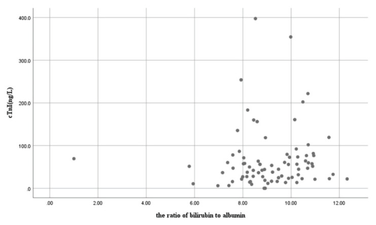 Association of High-Sensitivity Cardiac Troponin I, Platelet Counts, and Total Bilirubin/Albumin Ratio with the Severity of Neonatal Hyperbilirubinemia.