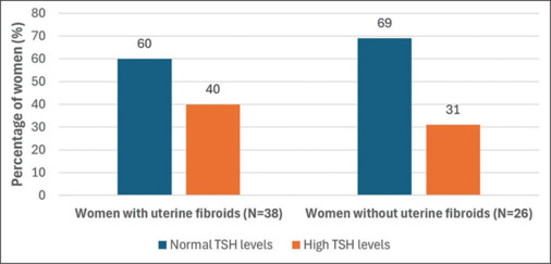 Thyroid-stimulating Hormone Levels in Women with Uterine Fibroids: A Healthcare Setting Perspective from Coastal Karnataka.