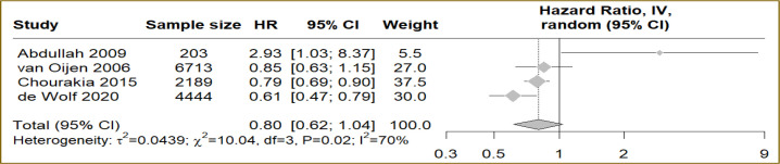 Associations between plasma beta amyloid and cognitive decline: A systematic review and meta-analysis.