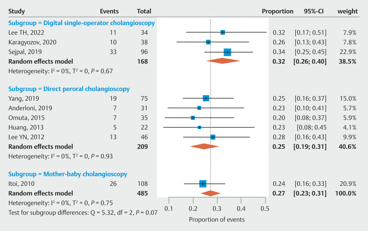 Peroral cholangioscopy for detecting residual stones missed by cholangiography: Systematic review and meta-analysis.