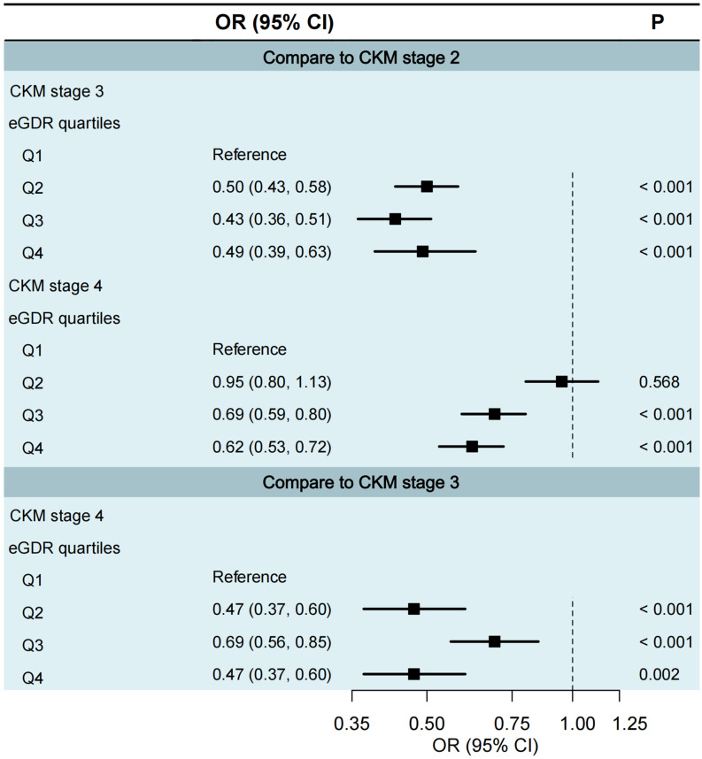 Role of Estimated Glucose Disposal Rate in Staging and Death Risk of Cardiovascular-Kidney-Metabolic Syndrome: Insights from NHANES 1999-2018.