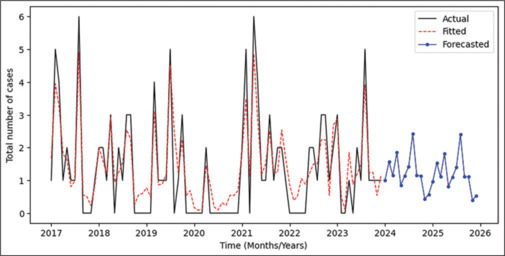 Acute generalized peritonitis in children: A 7-year retrospective study of epidemiological, clinical, and therapeutic profiles in southeastern Morocco and 2-year forecast.