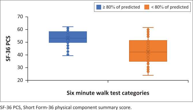 Six-month trajectory of physical function in ICU survivors: Experience from an Eastern Cape centre.