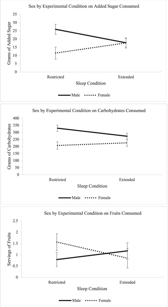 Experimentally induced sleep restriction relates to less healthy eating behaviors in some adolescents: effects of age, sex, race, weight class, and socioeconomic status.