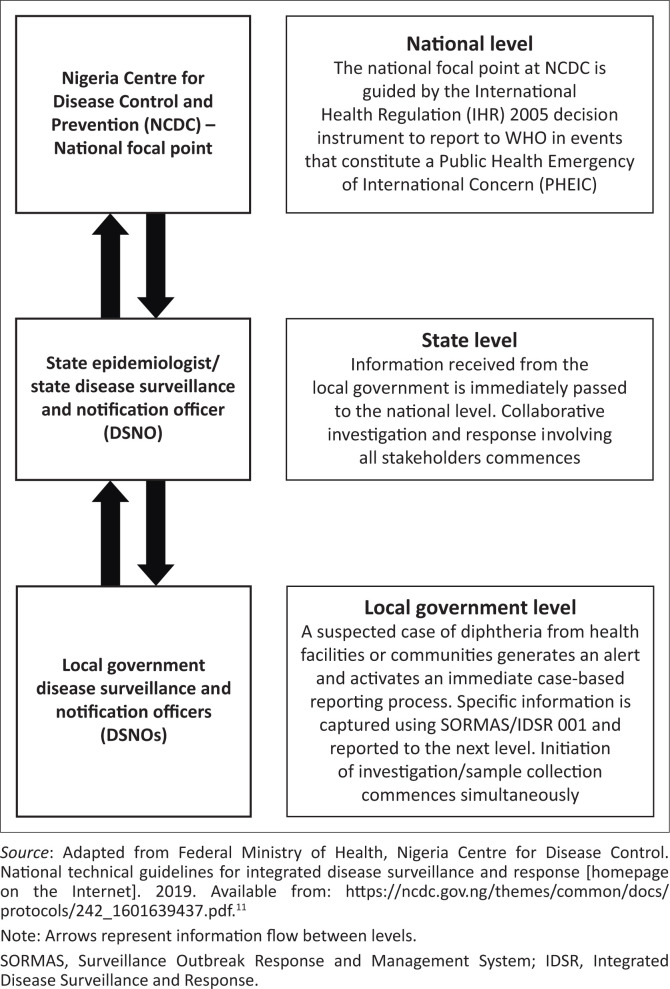 Evaluation of diphtheria surveillance system in Kaduna State, Nigeria, July 2023 - December 2023.