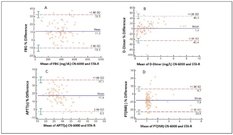 Comparison of SYSMEX CN-6000 and STAGO STA-R: Effects of hemolysis and lipemia.