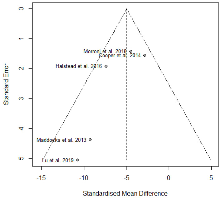 The Elimination Effect of Medical-Grade Honey on <i>Pseudomonas aeruginosa</i> Biofilms: A Systematic Review and Meta-Analysis.