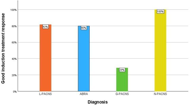 Biopsy-proven PACNS: results from the large, multicentre cohort of cerebral vasculitis patients.