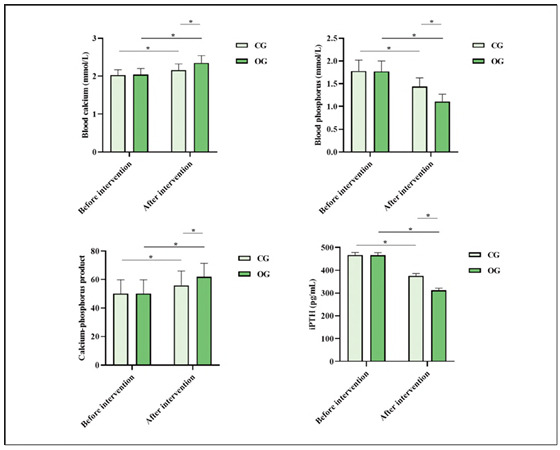 Postoperative serum changes in calcium, phosphorus, iPTH, CRP, IL-6, and TNF-p levels in patients with secondary hyperparathyroidism.