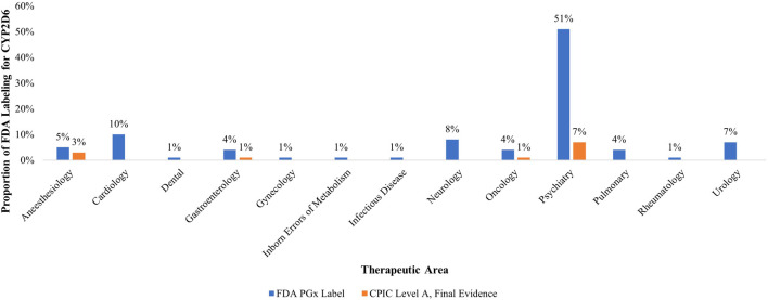 A systematic review of real-world evidence on the clinical relevance, characterization, and utility of <i>CYP2D6</i> biomarker testing.