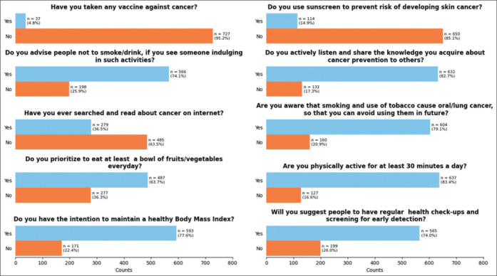 Cancer literacy and attitudes among school-going adolescents in a rural district of Tamil Nadu, India: A Cross-sectional study.