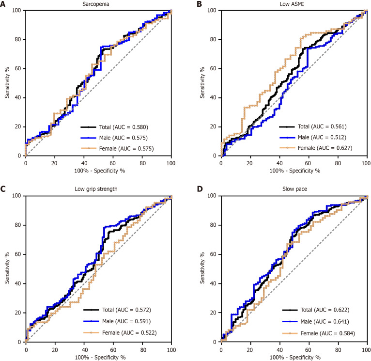 Prevalence of sarcopenia in patients with surgical obstructive jaundice and its impact on clinical outcomes.