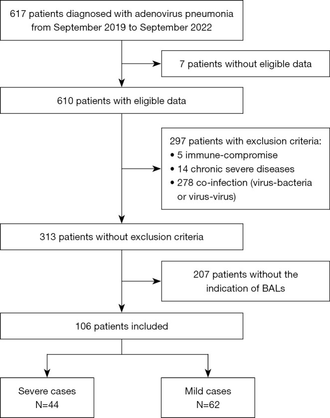 Monitoring human adenovirus loads in bronchoalveolar lavage fluid in non-immunocompromised children with human adenovirus pneumonia.