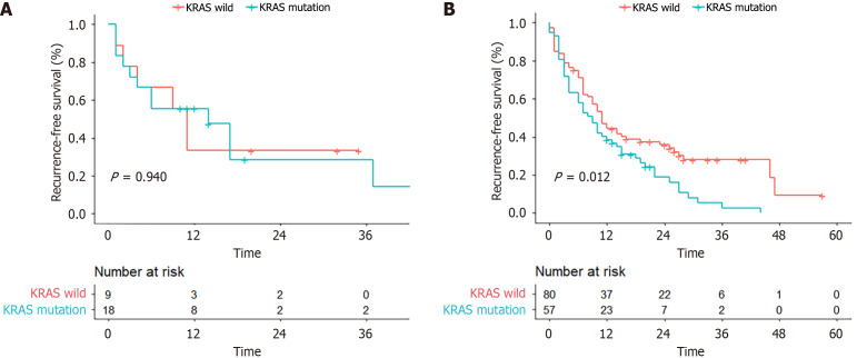 Differential effects of the <i>KRAS</i> gene on recurrence in right- <i>vs</i> left-sided colorectal liver metastases undergoing radiofrequency ablation.