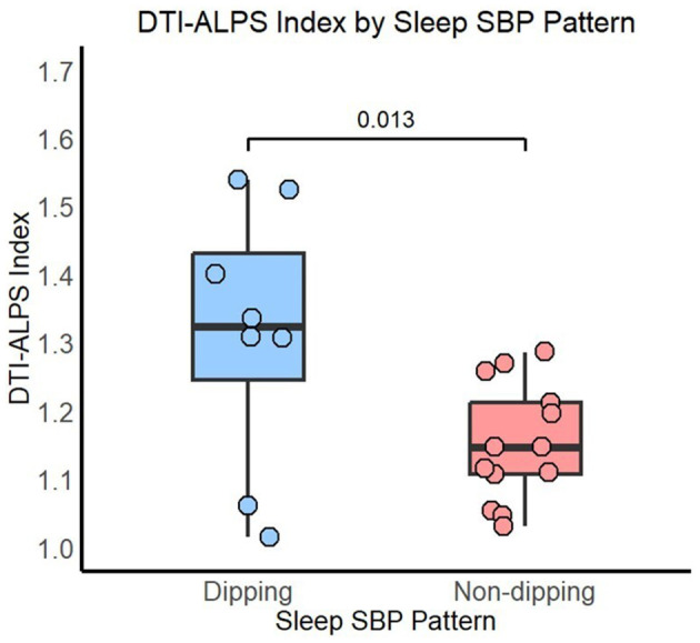 Abnormal sleep blood pressure patterns are associated with the diffusion tensor imaging along the perivascular space index in cognitively impaired individuals.