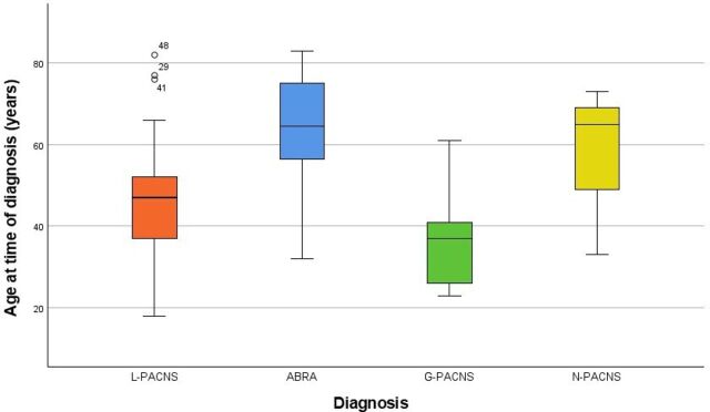 Biopsy-proven PACNS: results from the large, multicentre cohort of cerebral vasculitis patients.