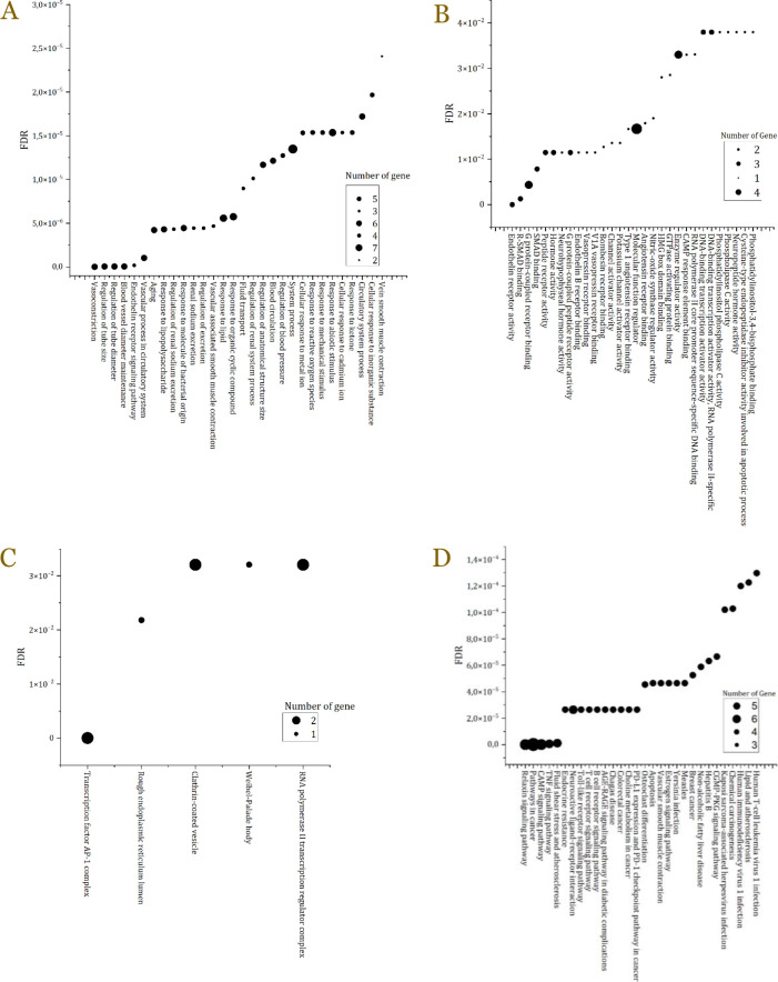 Network pharmacology, molecular docking, and molecular dynamics analyses to explore the molecular mechanism of paclitaxel in atherosclerosis therapy.
