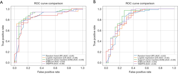 Multimodal model enhances qualitative diagnosis of hypervascular thyroid nodules: integrating radiomics and deep learning features based on B-mode and PDI images.