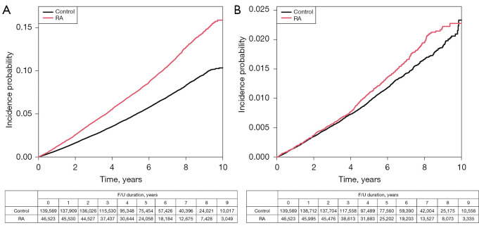 Rheumatoid arthritis and risk of gallstone disease: a nation-wide population-based study.