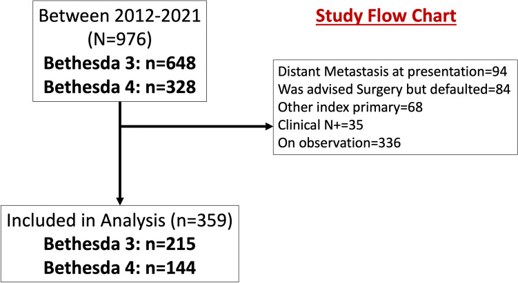 Utility of the Clinical and Radiological Features in the Management of Bethesda 3 and 4 Thyroid Nodules.