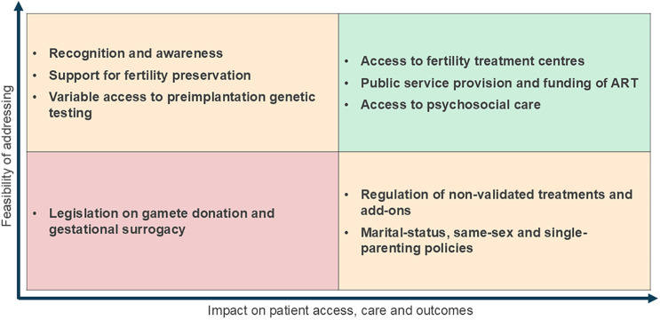 Policy solutions to improve access to fertility treatment and optimise patient care: consensus from an expert forum.