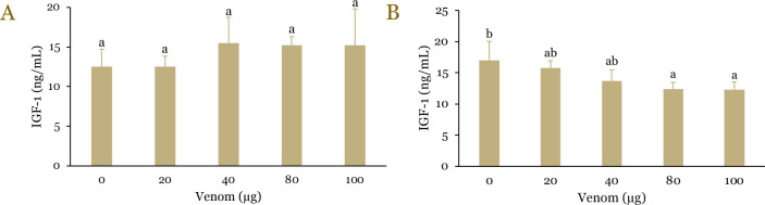 Comparative analysis of hemotoxic, myotoxic, and inflammatory profiles of <i>Calloselasma rhodostoma</i> and <i>Trimeresurus insularis</i> venoms in mice.