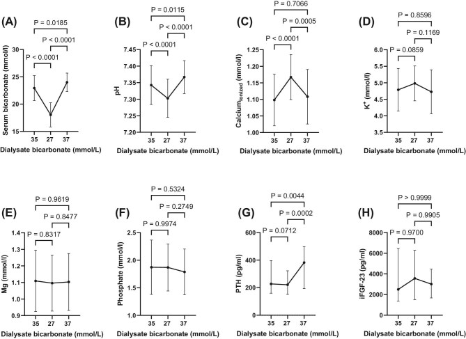 Effect of dialysate bicarbonate on calciprotein particle crystallization time (T50) in hemodialysis patients-the D-Bic study.