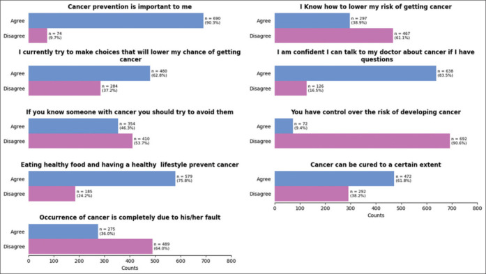 Cancer literacy and attitudes among school-going adolescents in a rural district of Tamil Nadu, India: A Cross-sectional study.